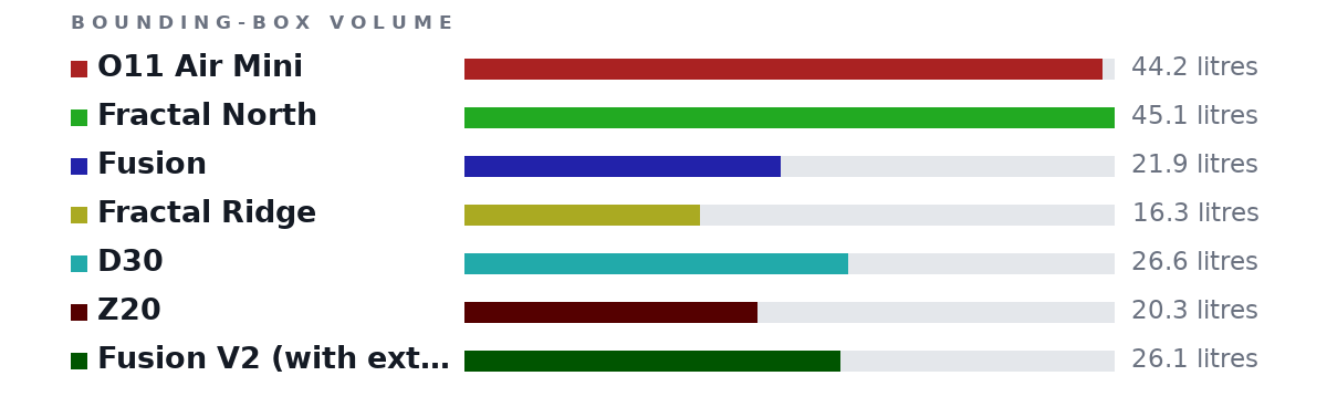 Bounding-box volumes as bars: O11 Air Mini 44.2 litres, Fractal North 45.1 litres, Fusion 21.9 litres, Fractal Ridge 16.3 litres, D30 26.6 litres, Z20 20.3 litres, Fusion V2 (with extension) 26.1 litres