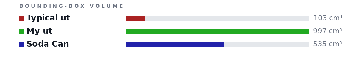 Bounding-box volumes as bars: Typical ut 103 cm³, My ut 997 cm³, Soda Can 535 cm³