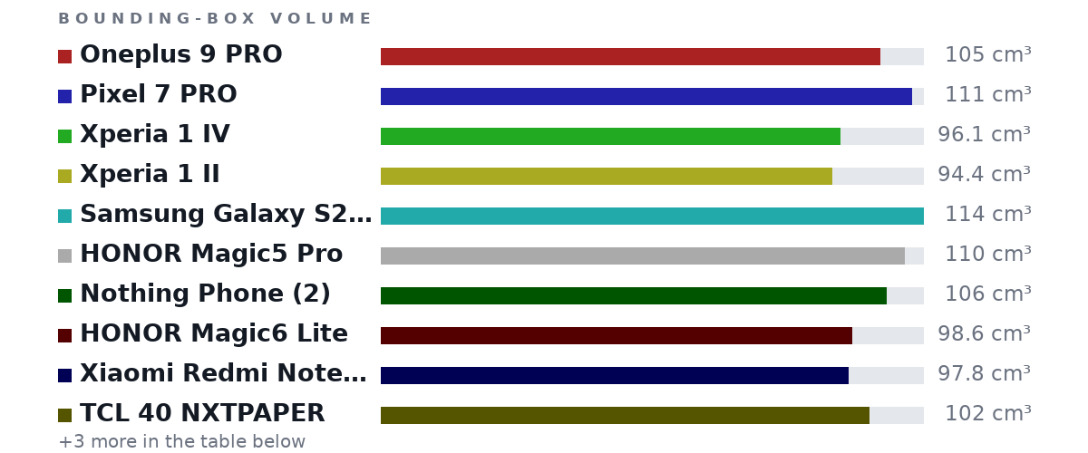 Bounding-box volumes as bars: Oneplus 9 PRO 105 cm³, Pixel 7 PRO 111 cm³, Xperia 1 IV 96.1 cm³, Xperia 1 II 94.4 cm³, Samsung Galaxy S23 Ultra 114 cm³, HONOR Magic5 Pro 110 cm³, Nothing Phone (2) 106 cm³, HONOR Magic6 Lite 98.6 cm³, Xiaomi Redmi Note 12 Pro 97.8 cm³, TCL 40 NXTPAPER 102 cm³