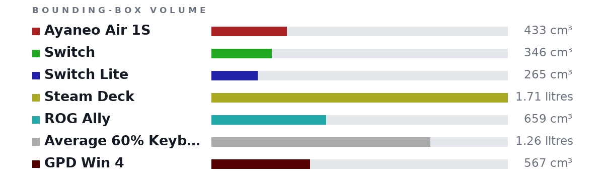 Bounding-box volumes as bars: Ayaneo Air 1S 433 cm³, Switch 346 cm³, Switch Lite 265 cm³, Steam Deck 1.71 litres, ROG Ally 659 cm³, Average 60% Keyboard 1.26 litres, GPD Win 4 567 cm³
