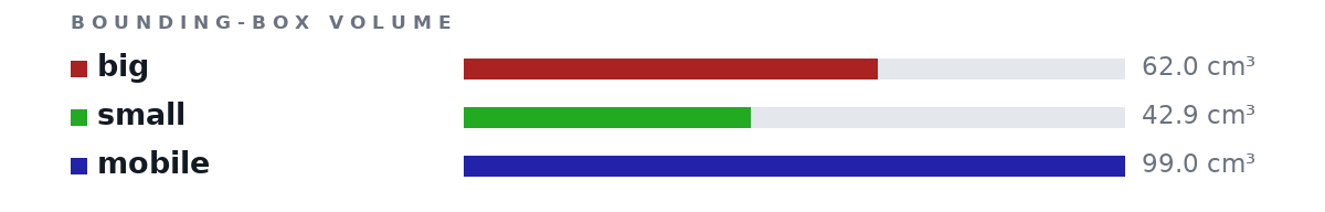 Bounding-box volumes as bars: big 62.0 cm³, small 42.9 cm³, mobile 99.0 cm³