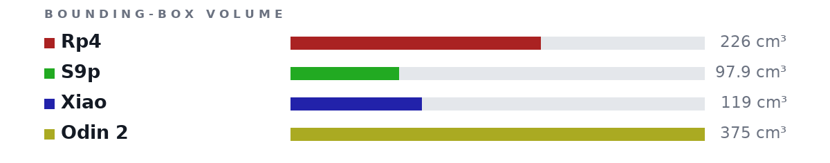 Bounding-box volumes as bars: Rp4 226 cm³, S9p 97.9 cm³, Xiao 119 cm³, Odin 2 375 cm³