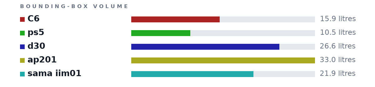 Bounding-box volumes as bars: C6 15.9 litres, ps5 10.5 litres, d30 26.6 litres, ap201 33.0 litres, sama iim01 21.9 litres