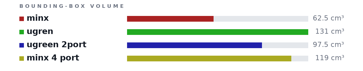 Bounding-box volumes as bars: minx 62.5 cm³, ugren 131 cm³, ugreen 2port 97.5 cm³, minx 4 port 119 cm³