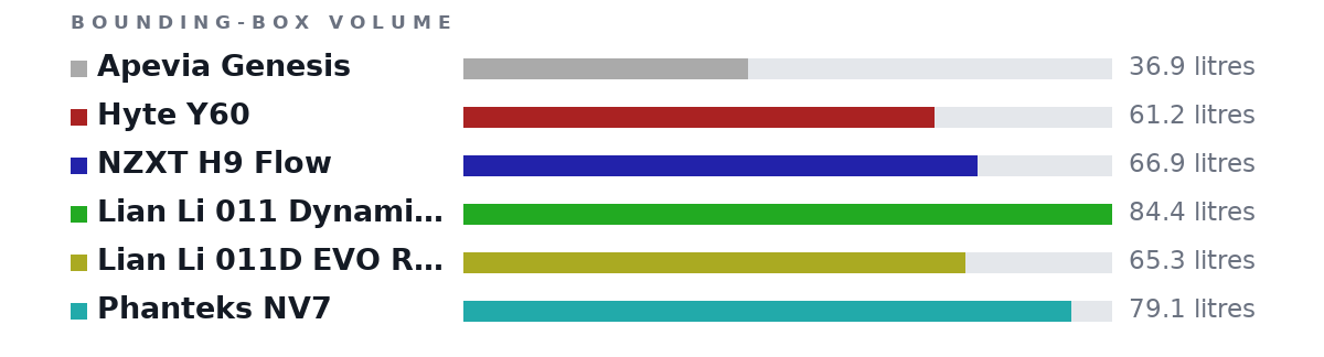 Bounding-box volumes as bars: Apevia Genesis 36.9 litres, Hyte Y60 61.2 litres, NZXT H9 Flow 66.9 litres, Lian Li 011 Dynamic EVO XL 84.4 litres, Lian Li 011D EVO RGB 65.3 litres, Phanteks NV7 79.1 litres