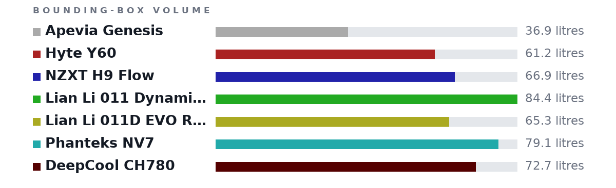 Bounding-box volumes as bars: Apevia Genesis 36.9 litres, Hyte Y60 61.2 litres, NZXT H9 Flow 66.9 litres, Lian Li 011 Dynamic EVO XL 84.4 litres, Lian Li 011D EVO RGB 65.3 litres, Phanteks NV7 79.1 litres, DeepCool CH780 72.7 litres