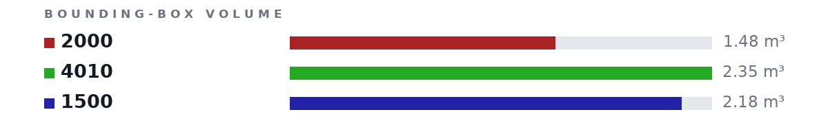 Bounding-box volumes as bars: 2000 1.48 m³, 4010 2.35 m³, 1500 2.18 m³
