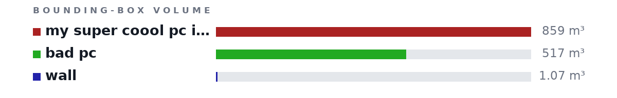 Bounding-box volumes as bars: my super coool pc i want 859 m³, bad pc 517 m³, wall 1.07 m³