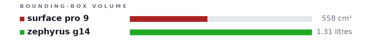 Bounding-box volumes as bars: surface pro 9 558 cm³, zephyrus g14 1.31 litres
