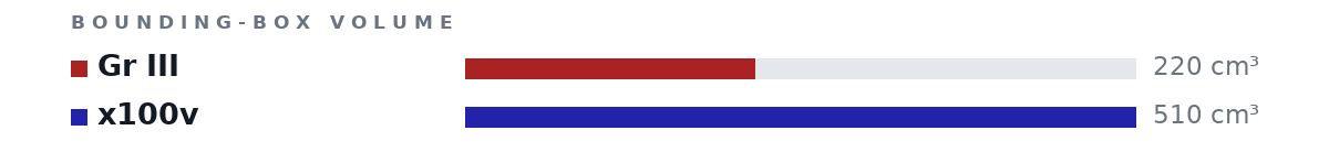 Bounding-box volumes as bars: Gr III 220 cm³, x100v 510 cm³