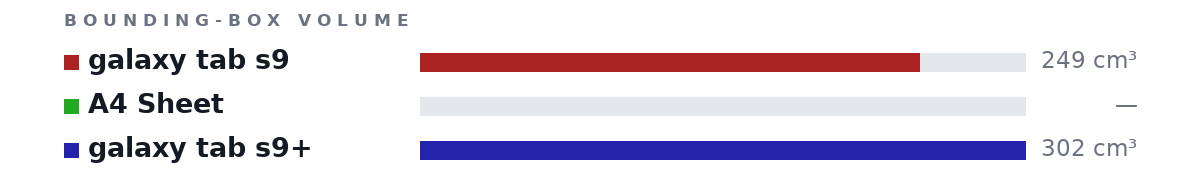 Bounding-box volumes as bars: galaxy tab s9 249 cm³, A4 Sheet no size, galaxy tab s9+ 302 cm³