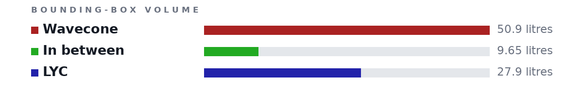 Bounding-box volumes as bars: Wavecone 50.9 litres, In between 9.65 litres, LYC 27.9 litres