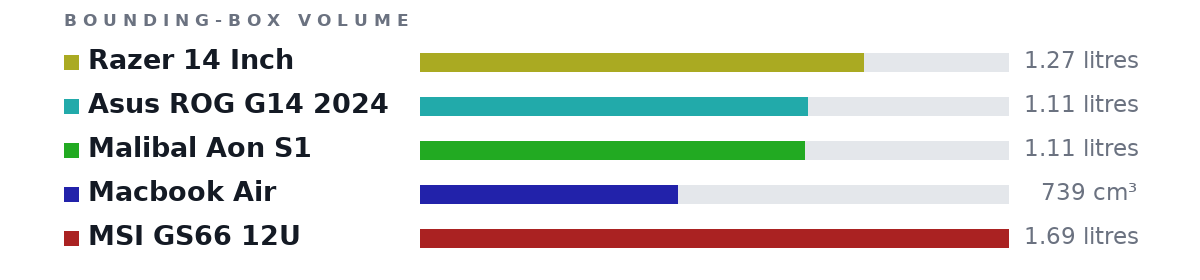 Bounding-box volumes as bars: Razer 14 Inch 1.27 litres, Asus ROG G14 2024 1.11 litres, Malibal Aon S1 1.11 litres, Macbook Air 739 cm³, MSI GS66 12U 1.69 litres