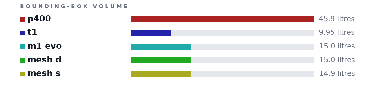 p400 vs t1 vs m1 evo vs mesh d vs mesh s size — Compare Sizes