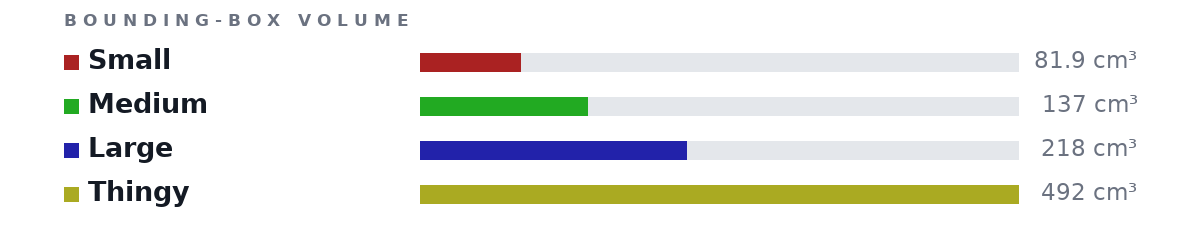 Bounding-box volumes as bars: Small 81.9 cm³, Medium 137 cm³, Large 218 cm³, Thingy 492 cm³