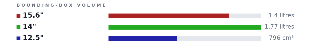 Bounding-box volumes as bars: 15.6" 1.4 litres, 14" 1.77 litres, 12.5" 796 cm³
