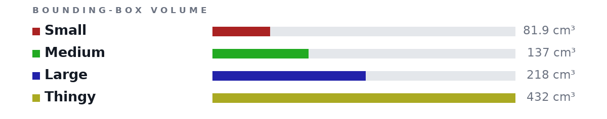 Bounding-box volumes as bars: Small 81.9 cm³, Medium 137 cm³, Large 218 cm³, Thingy 432 cm³
