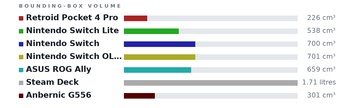 Bounding-box volumes as bars: Retroid Pocket 4 Pro 226 cm³, Nintendo Switch Lite 538 cm³, Nintendo Switch 700 cm³, Nintendo Switch OLED 701 cm³, ASUS ROG Ally 659 cm³, Steam Deck 1.71 litres, Anbernic G556 301 cm³