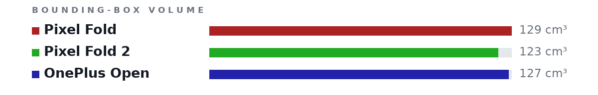 Bounding-box volumes as bars: Pixel Fold 129 cm³, Pixel Fold 2 123 cm³, OnePlus Open 127 cm³