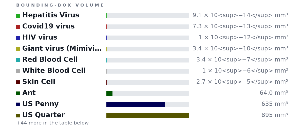 Bounding-box volumes as bars: Hepatitis Virus 9.1 × 10<sup>−14</sup> mm³, Covid19 virus 7.3 × 10<sup>−13</sup> mm³, HIV virus 1 × 10<sup>−12</sup> mm³, Giant virus (Mimivirus) 3.4 × 10<sup>−10</sup> mm³, Red Blood Cell 3.4 × 10<sup>−7</sup> mm³, White Blood Cell 1 × 10<sup>−6</sup> mm³, Skin Cell 2.7 × 10<sup>−5</sup> mm³, Ant 64.0 mm³, US Penny 635 mm³, US Quarter 895 mm³