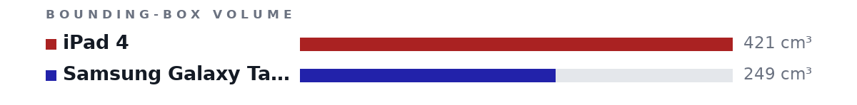 Bounding-box volumes as bars: iPad 4 421 cm³, Samsung Galaxy Tab S9 249 cm³