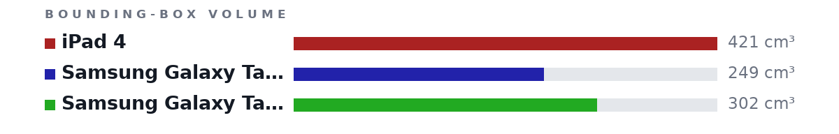 Bounding-box volumes as bars: iPad 4 421 cm³, Samsung Galaxy Tab S9 249 cm³, Samsung Galaxy Tab S9+ 302 cm³