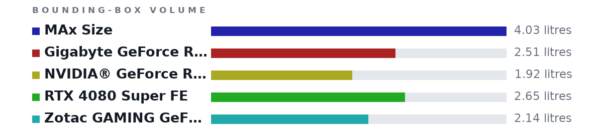 Bounding-box volumes as bars: MAx Size 4.03 litres, Gigabyte GeForce RTX™ 4080 SUPER WINDFORCE V2 16G GDDR6X 2.51 litres, NVIDIA® GeForce RTX™ 4070 Ti SUPER 1.92 litres, RTX 4080 Super FE 2.65 litres, Zotac GAMING GeForce RTX 4080 SUPER Trinity Black Edition 16GB GDDR6X Graphics Card 2.14 litres
