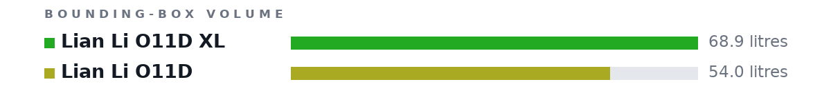 Bounding-box volumes as bars: Lian Li O11D XL 68.9 litres, Lian Li O11D 54.0 litres