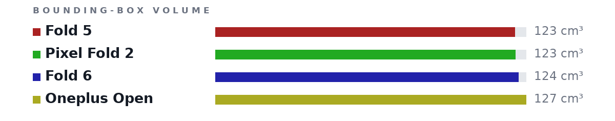 Bounding-box volumes as bars: Fold 5 123 cm³, Pixel Fold 2 123 cm³, Fold 6 124 cm³, Oneplus Open 127 cm³