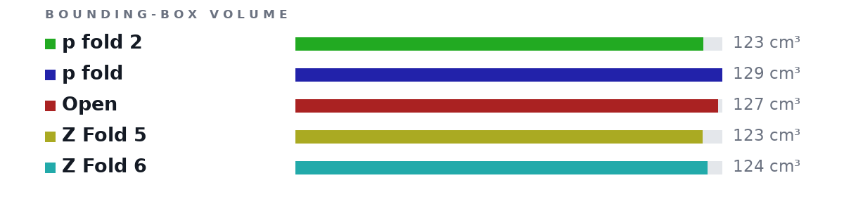 Bounding-box volumes as bars: p fold 2 123 cm³, p fold 129 cm³, Open 127 cm³, Z Fold 5 123 cm³, Z Fold 6 124 cm³