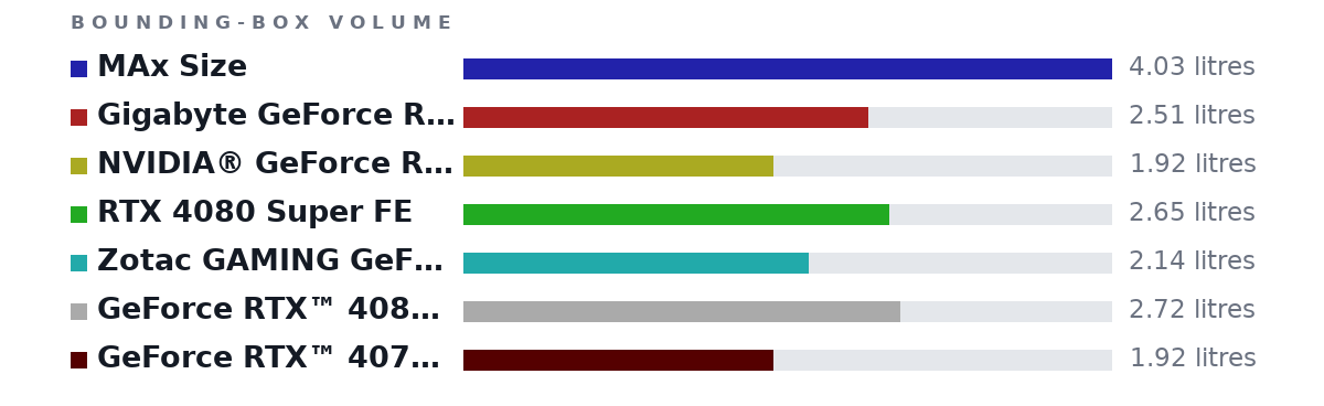 Bounding-box volumes as bars: MAx Size 4.03 litres, Gigabyte GeForce RTX™ 4080 SUPER WINDFORCE V2 16G GDDR6X 2.51 litres, NVIDIA® GeForce RTX™ 4070 Ti SUPER 1.92 litres, RTX 4080 Super FE 2.65 litres, Zotac GAMING GeForce RTX 4080 SUPER Trinity Black Edition 16GB GDDR6X Graphics Card 2.14 litres, GeForce RTX™ 4080 SUPER 16G VENTUS 3X OC 2.72 litres, GeForce RTX™ 4070 Ti SUPER 16G VENTUS 3X OC 1.92 litres