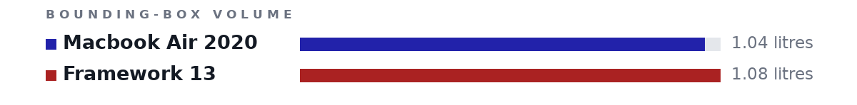 Bounding-box volumes as bars: Macbook Air 2020 1.04 litres, Framework 13 1.08 litres
