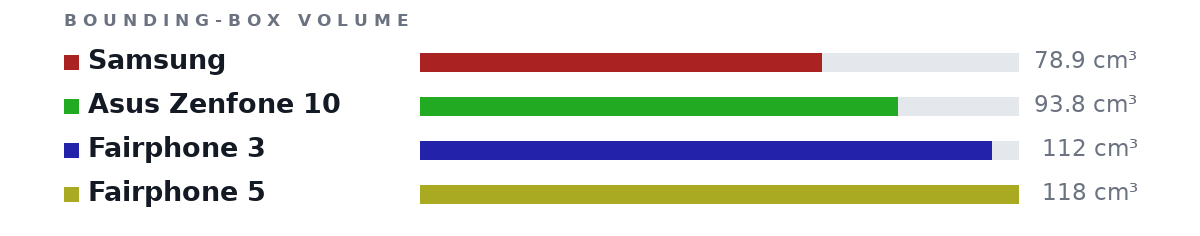 Bounding-box volumes as bars: Samsung 78.9 cm³, Asus Zenfone 10 93.8 cm³, Fairphone 3 112 cm³, Fairphone 5 118 cm³