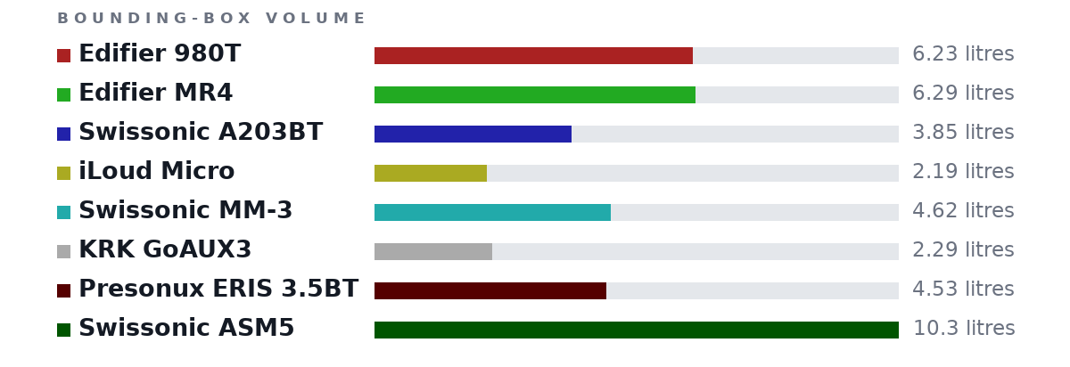 Bounding-box volumes as bars: Edifier 980T 6.23 litres, Edifier MR4 6.29 litres, Swissonic A203BT 3.85 litres, iLoud Micro 2.19 litres, Swissonic MM-3 4.62 litres, KRK GoAUX3 2.29 litres, Presonux ERIS 3.5BT 4.53 litres, Swissonic ASM5 10.3 litres
