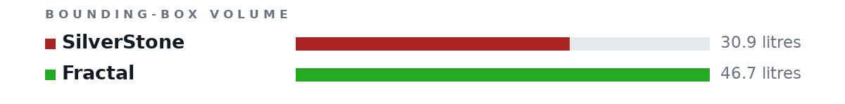 Bounding-box volumes as bars: SilverStone 30.9 litres, Fractal 46.7 litres