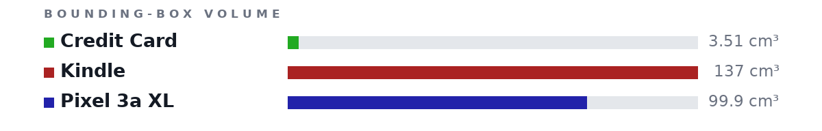 Bounding-box volumes as bars: Credit Card 3.51 cm³, Kindle 137 cm³, Pixel 3a XL 99.9 cm³