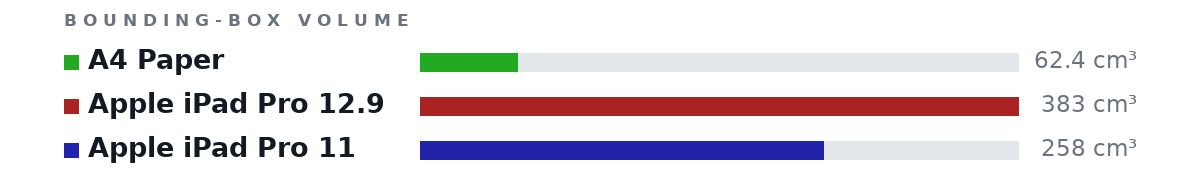 Bounding-box volumes as bars: A4 Paper 62.4 cm³, Apple iPad Pro 12.9 383 cm³, Apple iPad Pro 11 258 cm³
