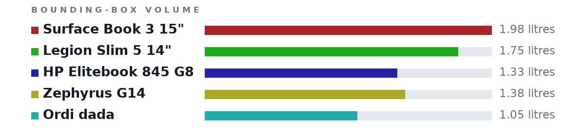 Bounding-box volumes as bars: Surface Book 3 15" 1.98 litres, Legion Slim 5 14" 1.75 litres, HP Elitebook 845 G8 1.33 litres, Zephyrus G14 1.38 litres, Ordi dada 1.05 litres