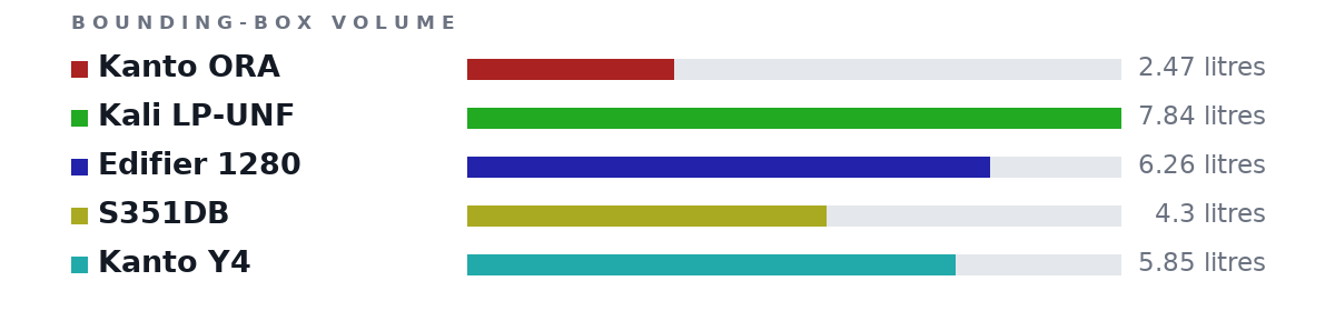 Bounding-box volumes as bars: Kanto ORA 2.47 litres, Kali LP-UNF 7.84 litres, Edifier 1280 6.26 litres, S351DB 4.3 litres, Kanto Y4 5.85 litres