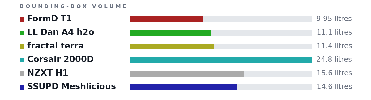 Bounding-box volumes as bars: FormD T1 9.95 litres, LL Dan A4 h2o 11.1 litres, fractal terra 11.4 litres, Corsair 2000D 24.8 litres, NZXT H1 15.6 litres, SSUPD Meshlicious 14.6 litres