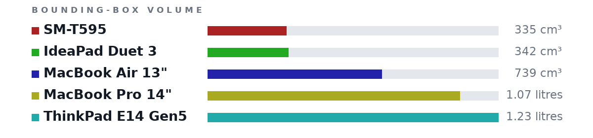 Bounding-box volumes as bars: SM-T595 335 cm³, IdeaPad Duet 3 342 cm³, MacBook Air 13" 739 cm³, MacBook Pro 14" 1.07 litres, ThinkPad E14 Gen5 1.23 litres
