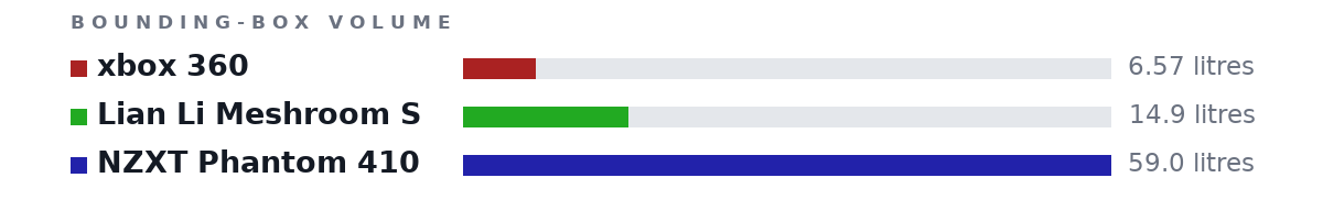 Bounding-box volumes as bars: xbox 360 6.57 litres, Lian Li Meshroom S 14.9 litres, NZXT Phantom 410 59.0 litres