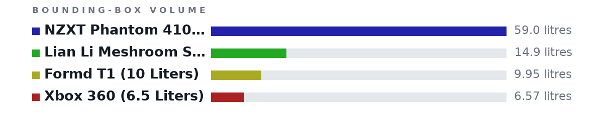 Bounding-box volumes as bars: NZXT Phantom 410 (59 Liters) 59.0 litres, Lian Li Meshroom S (15 liters) 14.9 litres, Formd T1 (10 Liters) 9.95 litres, Xbox 360 (6.5 Liters) 6.57 litres