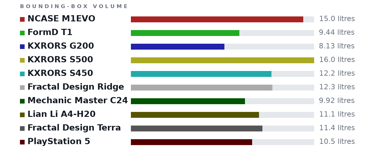 Bounding-box volumes as bars: NCASE M1EVO 15.0 litres, FormD T1 9.44 litres, KXRORS G200 8.13 litres, KXRORS S500 16.0 litres, KXRORS S450 12.2 litres, Fractal Design Ridge 12.3 litres, Mechanic Master C24 9.92 litres, Lian Li A4-H20 11.1 litres, Fractal Design Terra 11.4 litres, PlayStation 5 10.5 litres