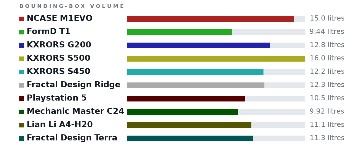Bounding-box volumes as bars: NCASE M1EVO 15.0 litres, FormD T1 9.44 litres, KXRORS G200 12.8 litres, KXRORS S500 16.0 litres, KXRORS S450 12.2 litres, Fractal Design Ridge 12.3 litres, Playstation 5 10.5 litres, Mechanic Master C24 9.92 litres, Lian Li A4-H20 11.1 litres, Fractal Design Terra 11.3 litres