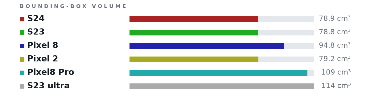 Bounding-box volumes as bars: S24 78.9 cm³, S23 78.8 cm³, Pixel 8 94.8 cm³, Pixel 2 79.2 cm³, Pixel8 Pro 109 cm³, S23 ultra 114 cm³