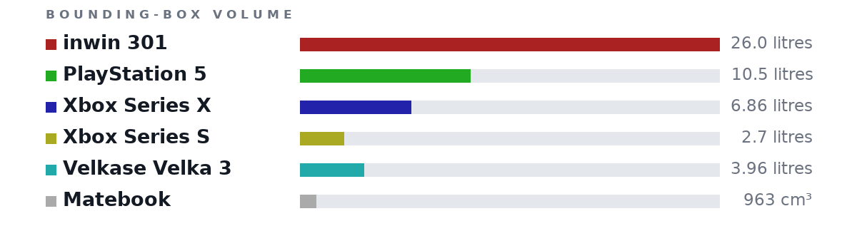 Bounding-box volumes as bars: inwin 301 26.0 litres, PlayStation 5 10.5 litres, Xbox Series X 6.86 litres, Xbox Series S 2.7 litres, Velkase Velka 3 3.96 litres, Matebook 963 cm³