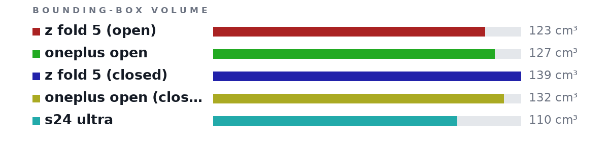 Bounding-box volumes as bars: z fold 5 (open) 123 cm³, oneplus open 127 cm³, z fold 5 (closed) 139 cm³, oneplus open (closed) 132 cm³, s24 ultra 110 cm³