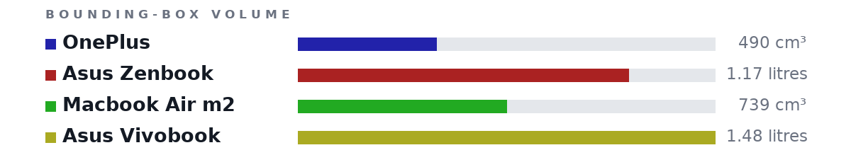 Bounding-box volumes as bars: OnePlus 490 cm³, Asus Zenbook 1.17 litres, Macbook Air m2 739 cm³, Asus Vivobook 1.48 litres