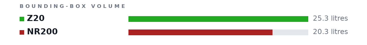 Bounding-box volumes as bars: Z20 25.3 litres, NR200 20.3 litres